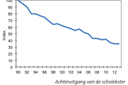 Achteruitgang van de scholekster sinds 1990 (bron: Vogelbescherming - Scholeksteronderzoek Assen en omgeving)