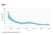 Egeltrend-1994-2021-nem-zoogdiervereniging-en-cbs